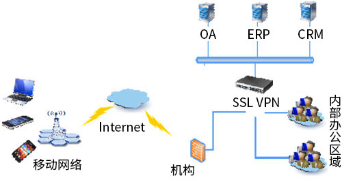 卫士通SSL VPN安全网关 卫士通SSL VPN安全网关